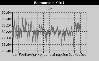 Barometer History