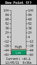 Current Outside Dewpoint