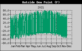 Outside Dewpoint History