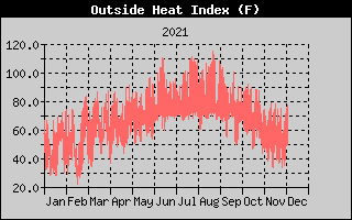 Heat Index History