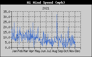 High Wind Speed History