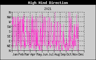 Direction of High Wind History