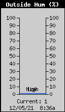 Current Outside Humidity
