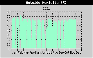 Outside Humidity History