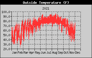 Outside Temp History