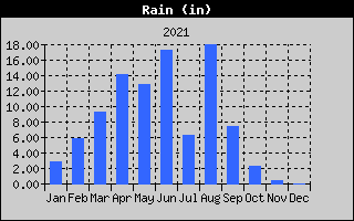 Total Rain History