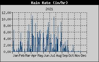 Rain Rate History