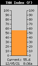 Current THW Index