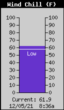 Current Wind Chill