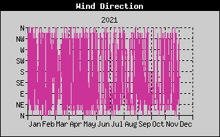Wind Direction History
