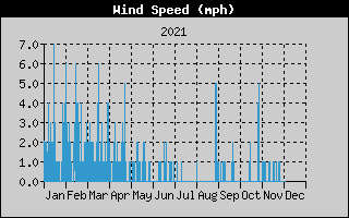 Average Wind Speed History