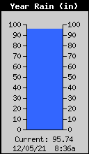Yearly Total Rain
